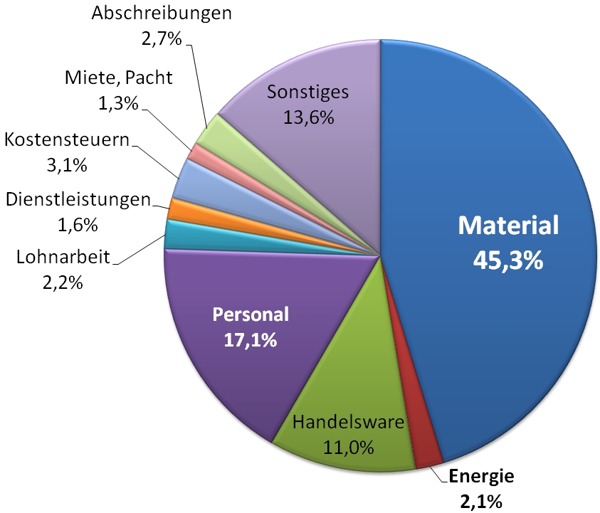 grafik_kostenstruktur