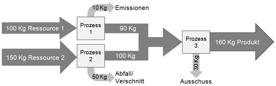 grafik_stoffstromanalyse